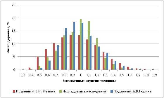 Распределение древостоев по естественным ступеням толщины