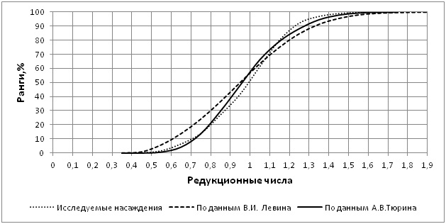  Кумуляты распределения числа стволов по диаметру