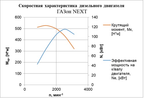 График внешней скоростной характеристики дизельного двигателя