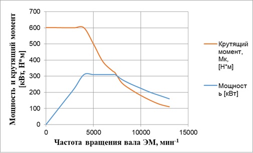 График внешней скоростной характеристики электрического двигателя