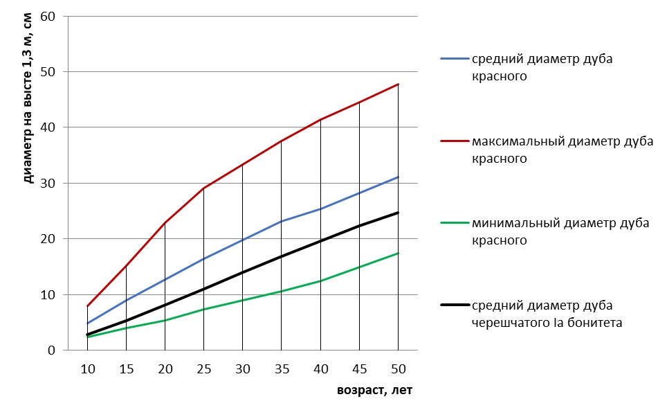 Сопоставление хода роста дуба красного с ходом роста дуба черешчатого