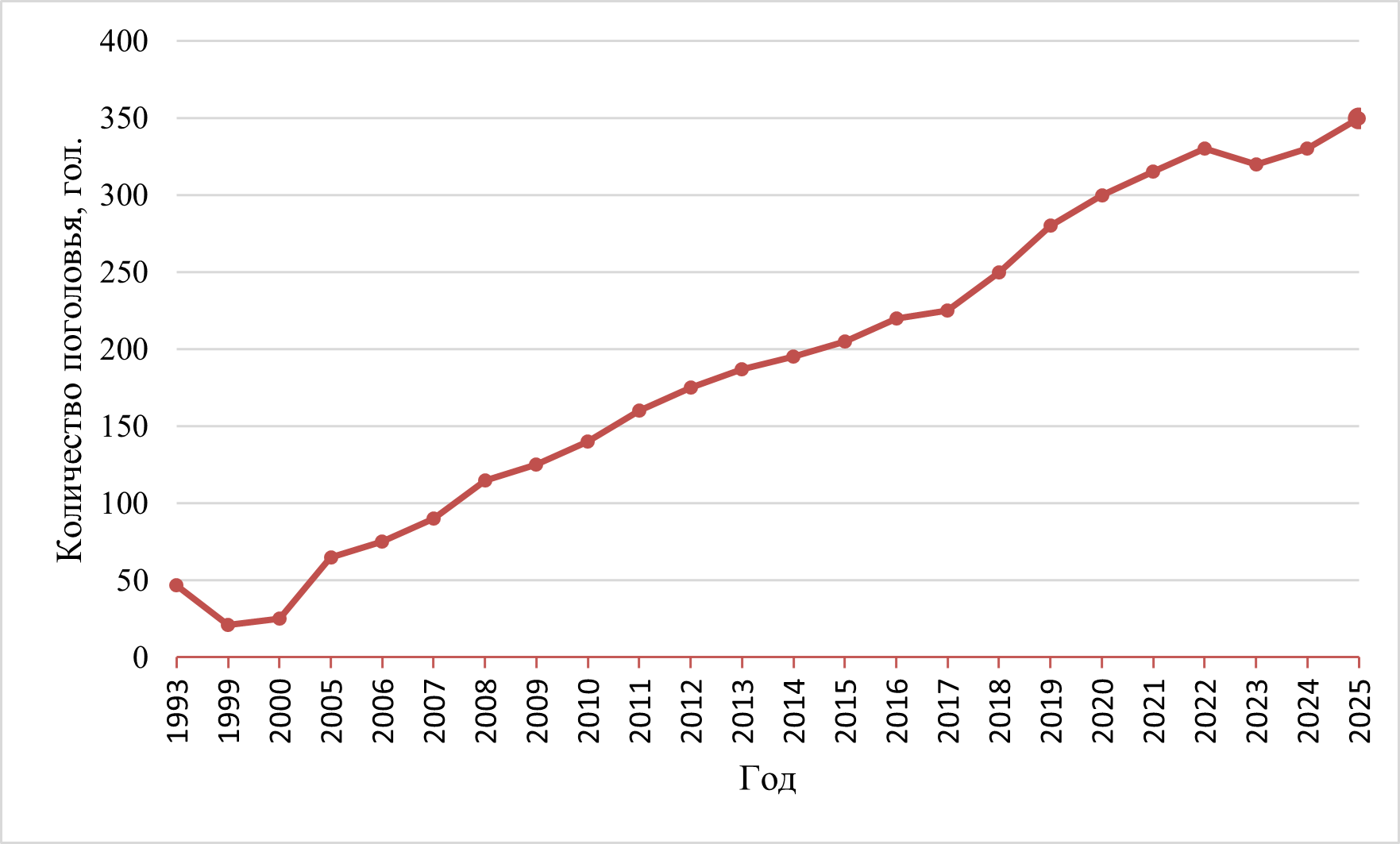Динамика поголовья оленей РО КМНС «Возрождение» за 1993–2025 гг.