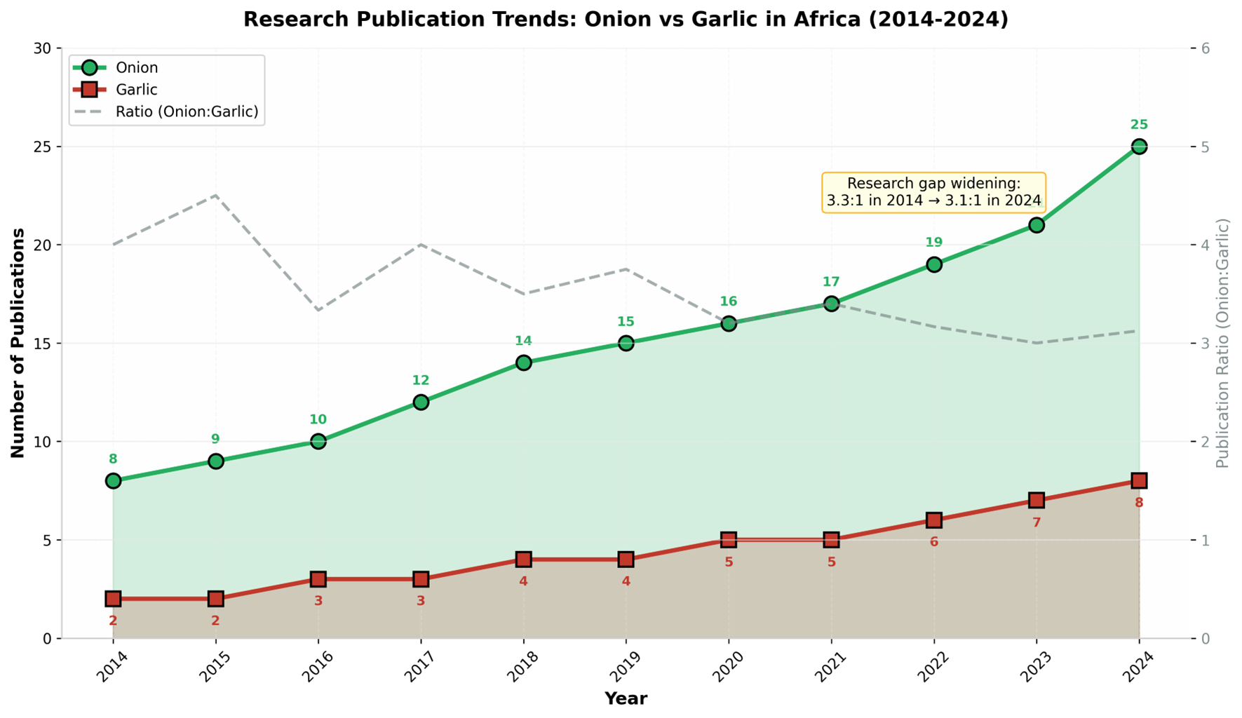 Publication trends for onion and garlic research in Africa from 2014 to 2024, showing the persistent research gap between the two crops