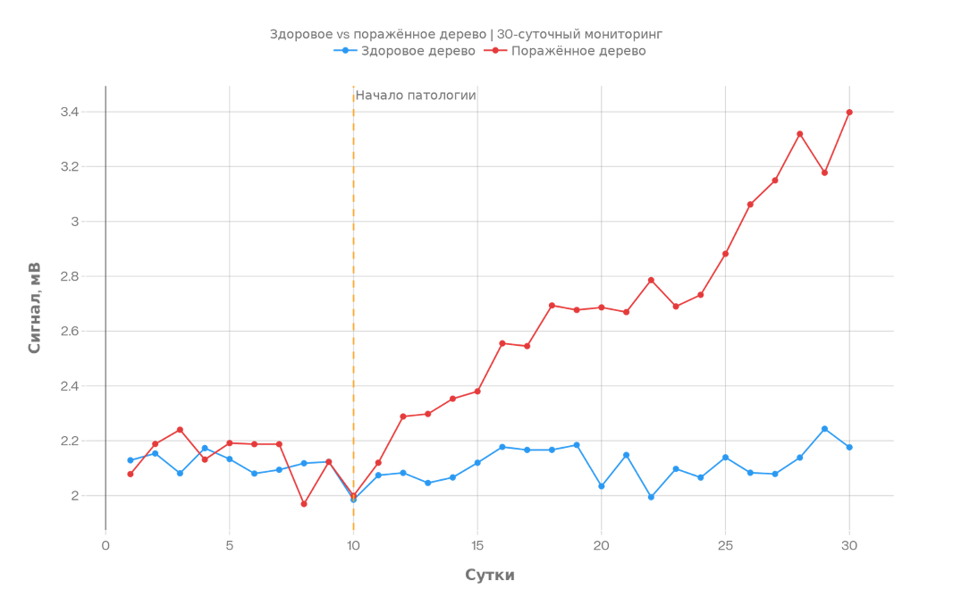  Динамика сигнала датчика (мВ) – здоровое и пораженное дерево за номинальный период 30 суток