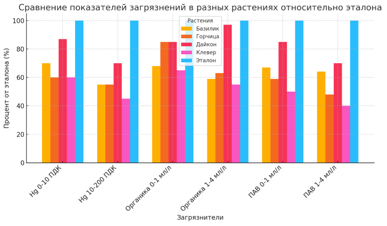 График влияния различных загрязнителей на рост растений