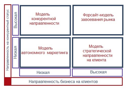 Матрица маркетинговых моделей поведения прудового предпринимательства