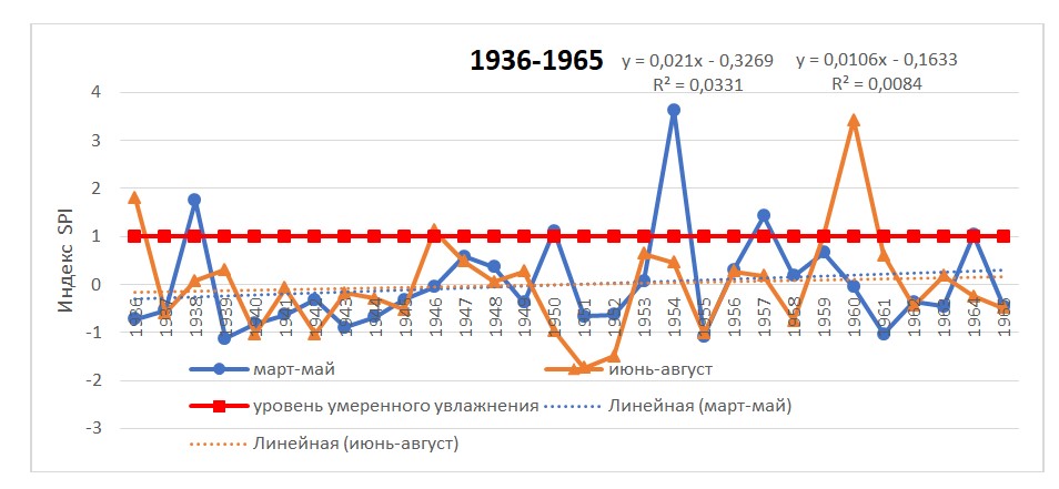 Динамика степени увлажнения территории по индексу SPI по метеостанции Иртышск за I-период 1936–1965 гг.