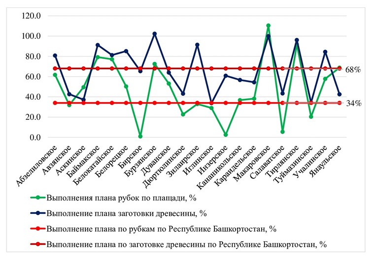 Динамика выполнения плана рубок и объемов заготовки (ликвидной) древесины арендаторами по хвойному хозяйству Республики Башкортостан за 2025 г.