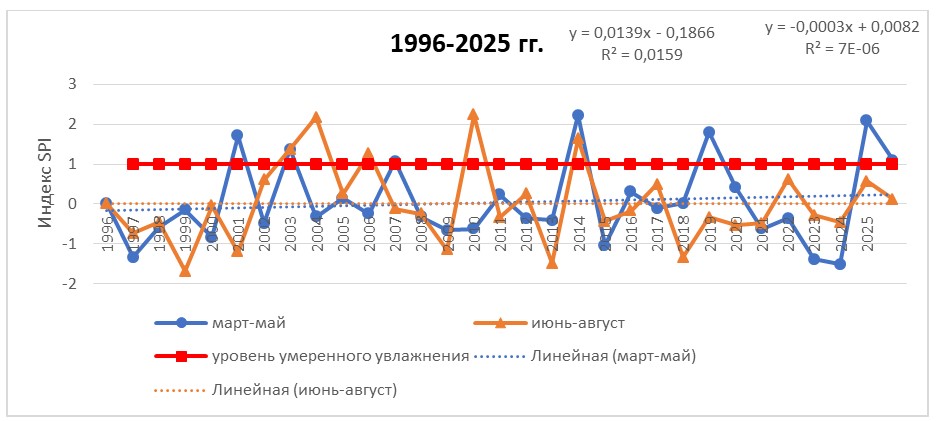Динамика степени увлажнения территории по индексу SPI по метеостанции Иртышск за III -период (1996–2025 гг.)