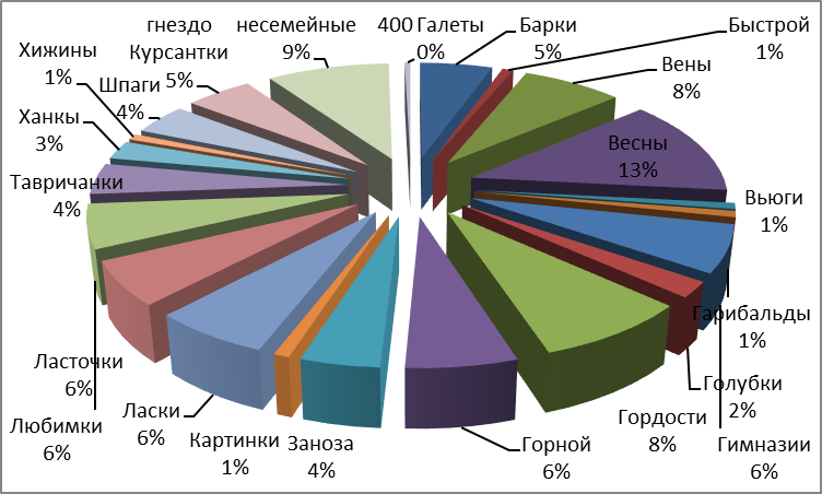 Распределение кобыл маточного состава владимирской породы по маточным семействам