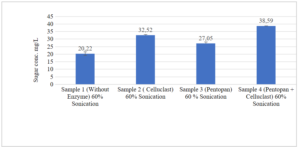 Graphical representation of carbohydrate concentration in SCG