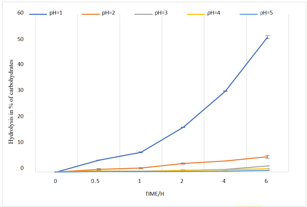 Percentage of hydrolysis of carbohydrates at different pH and time of the sample 3