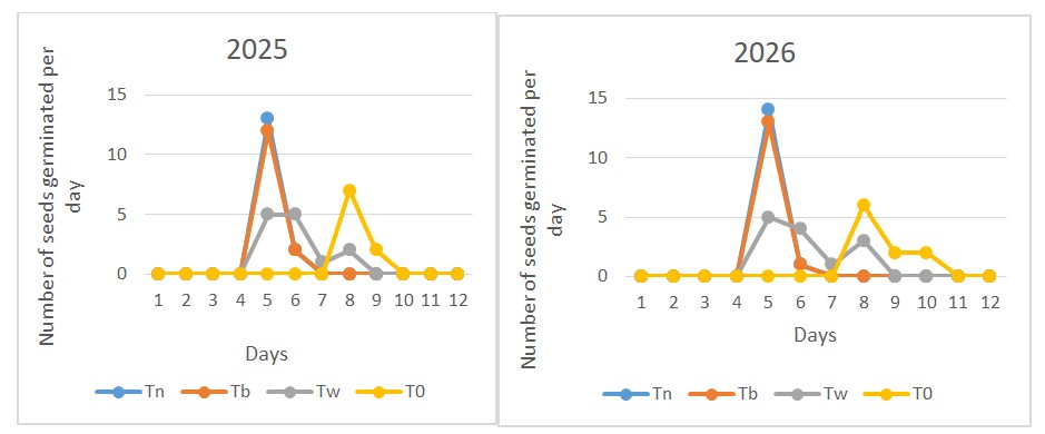 Evolution of germination over time