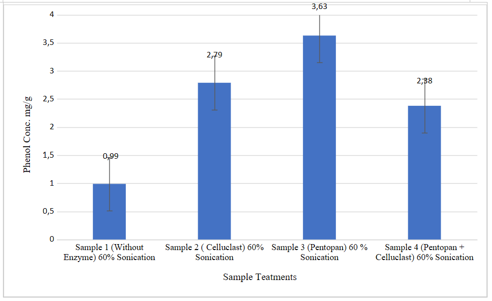 Graphical representation of total phenolic compounds in samples 1, 2, 3, 4