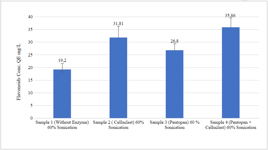 Graphical representation of TFC in samples 1, 2, 3, 4