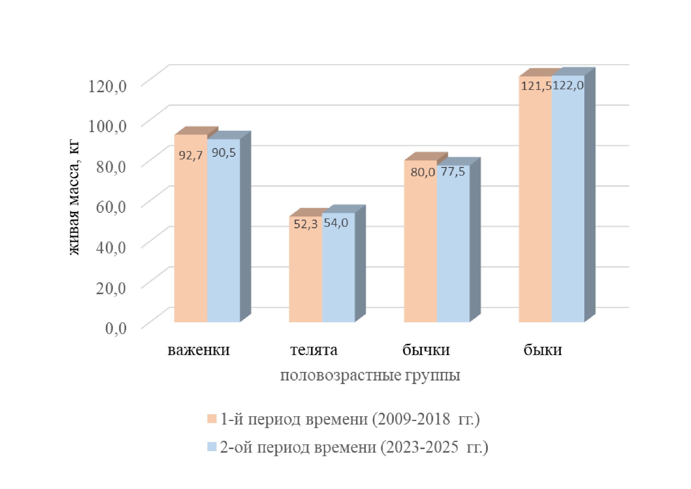 Живая масса половозрастных групп оленей чукотской породы во времени и сравнительном аспекте