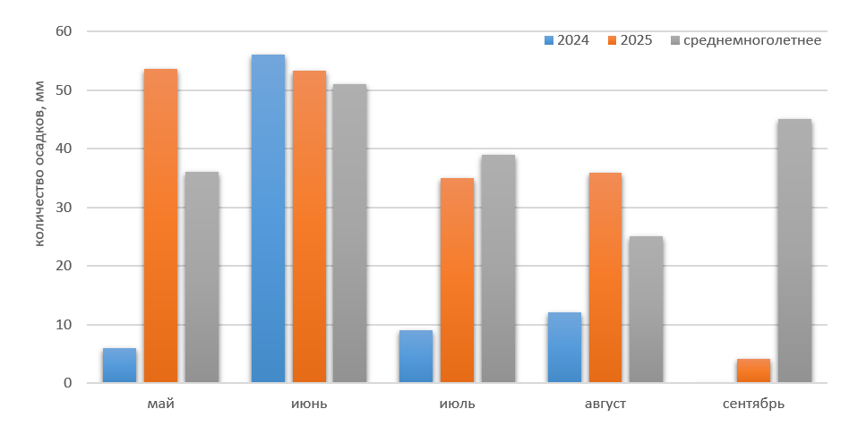 Количество осадков за вегетационный период 2024-2025 гг. в сравнении со среднемноголетними данными
