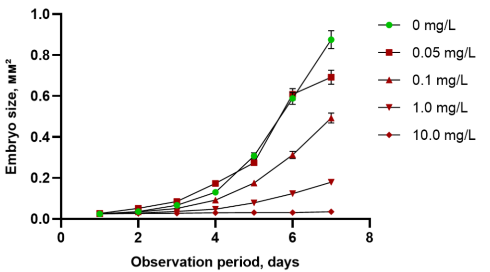 Dynamics of changes in Planorbidae embryo sizes under lithium exposure throughout the experiment