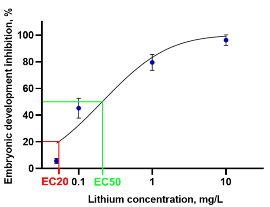 Dose-response curve for the effects of lithium ions on Planorbidae embryos
