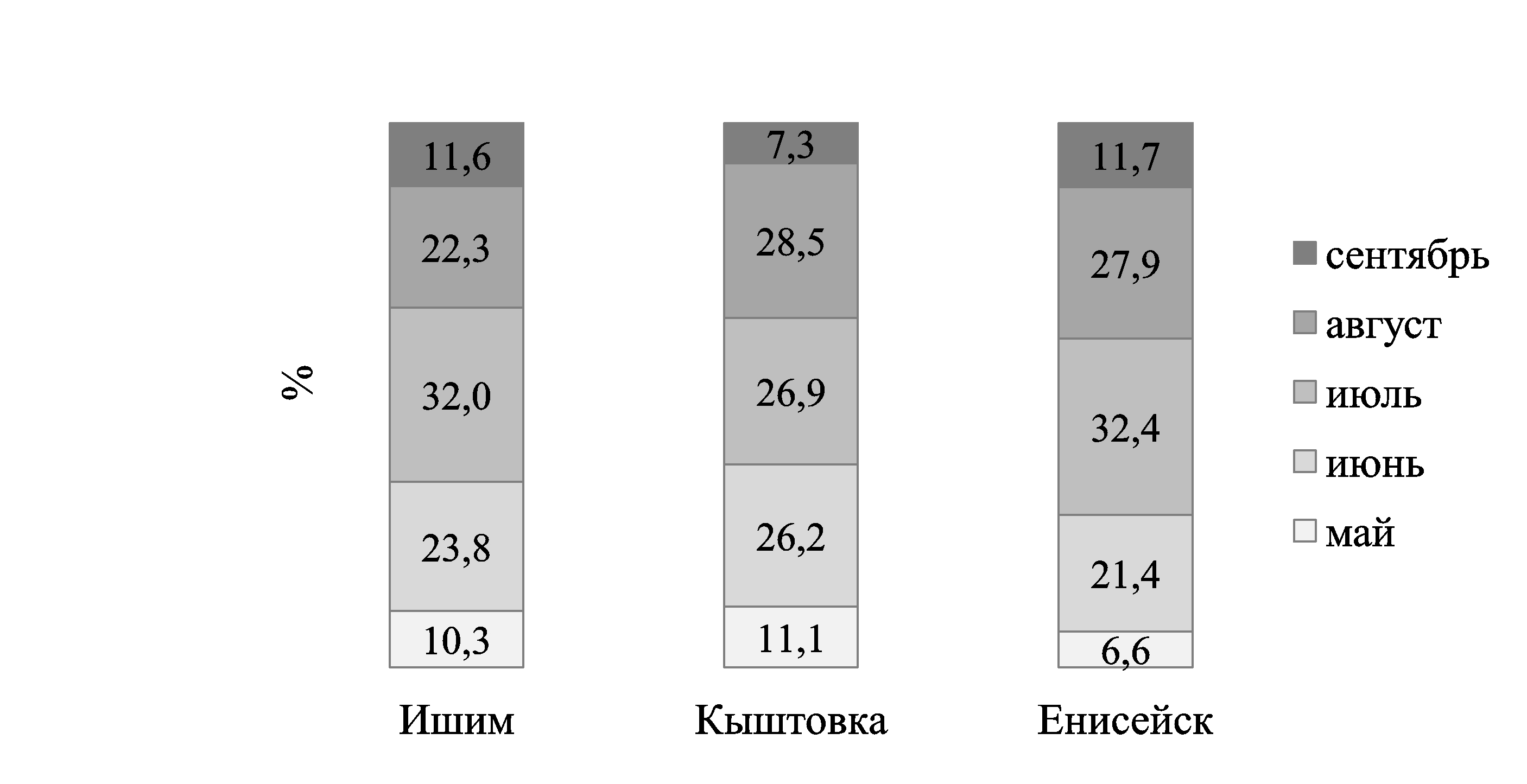 Распределение осадков по месяцам во время периода активной вегетации по метеостанциям