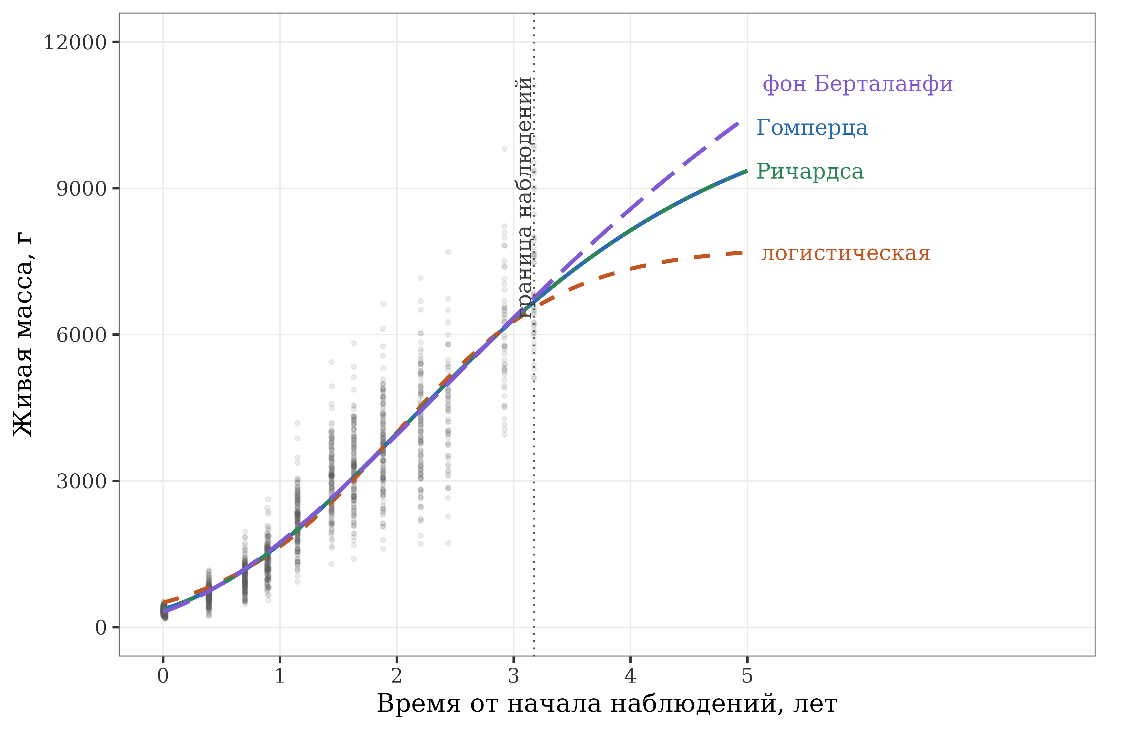 Нелинейные модели роста живой массы: совпадение в пределах периода наблюдений и расхождение при экстраполяции