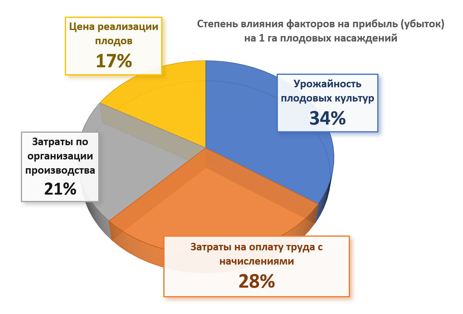 Степень влияния факторов на прибыль (убыток) на 1 га плодовых насаждений