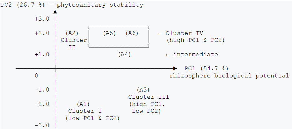 Ordination diagram of treatments in the plane of the first two principal components, showing the four treatment clusters